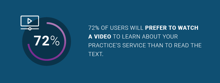 72% of users will prefer to watch a video to learn about your practice's service than to read the text