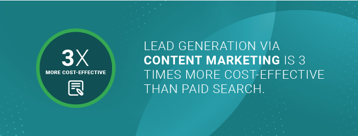 Ecommerce Marketing Strategies - Content marketing is 3x more cost-effective at generation leads than paid search