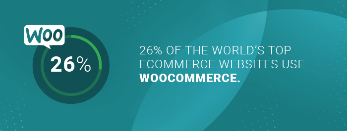 26% of the world’s top eCommerce websites use WooCommerce
