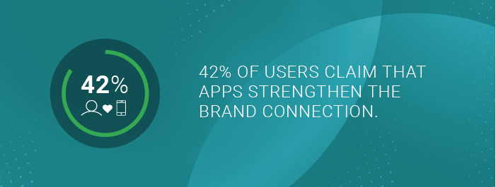 The number of consumers who claim that apps strengthen the brand connection.