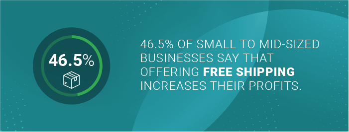 46.5% of small to mid-sized businesses say that offering free shipping increases their profits