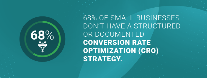 68% of small businesses don’t have a structured or documented conversion rate optimization (CRO)