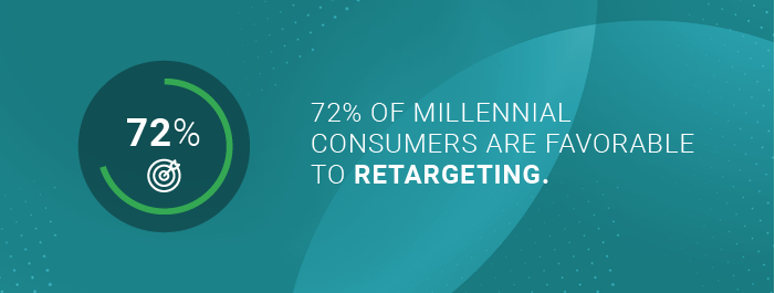 the number of millennial consumers who are favorable to retargeting 