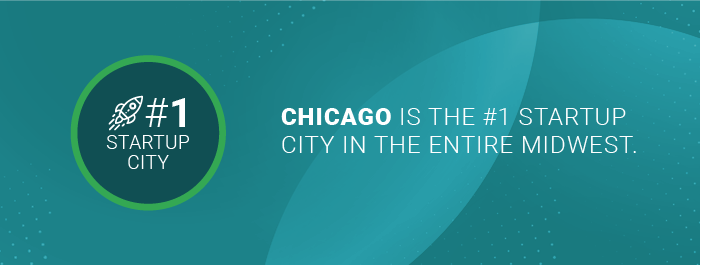 Chicago is the #1 startup city in the entire Midwest