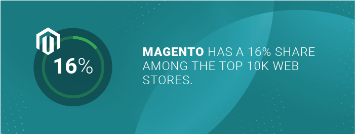Magento has a 16% share among the top 10k web stores