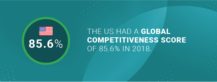 The global competitiveness score of the US 