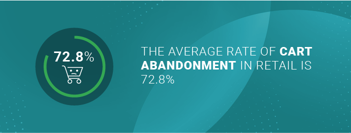 The average rate of cart abandonment in retail is 72.8%