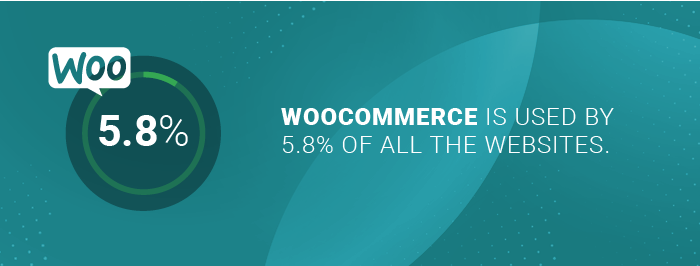 WooCommerce is used by 5.8% of all the websites. (Source: w3techs)