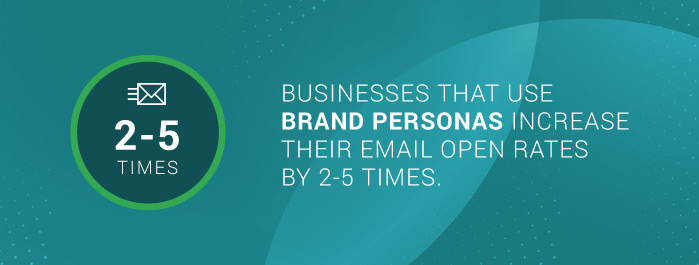 Businesses that use brand personas increase their email open rates 2-5 times.