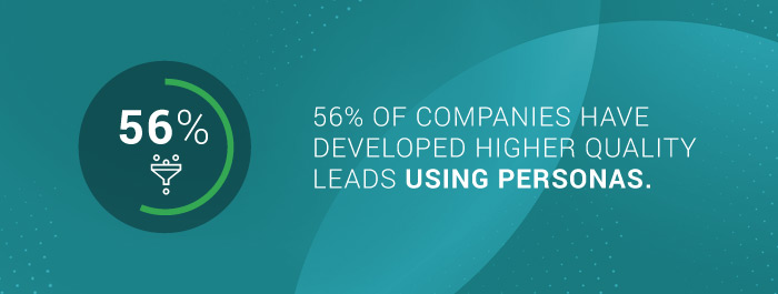 56% of companies have developed higher quality leads using personas.