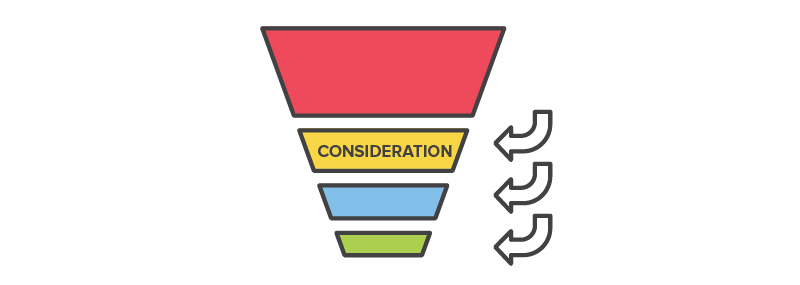 Middle of the sales funnel - consideration stage