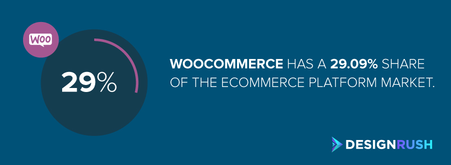 how to build an eCommerce website: Woocommerce market share