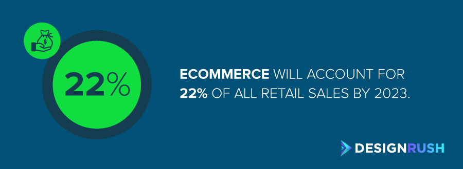 eCommerce is expected to account for 22% of all retail sales by 2023.