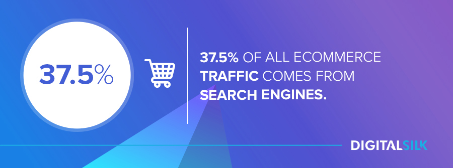 37.5% of all eCommerce traffic comes from search engines